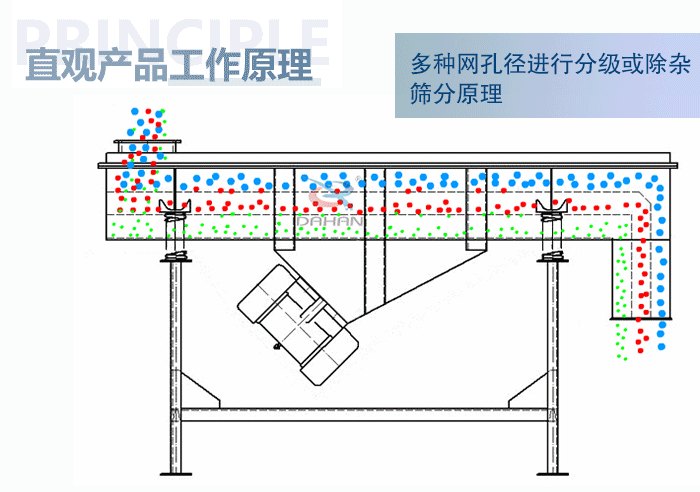 直觀方形振動篩工作原理：多種網孔徑進行分級或除雜篩分原理。